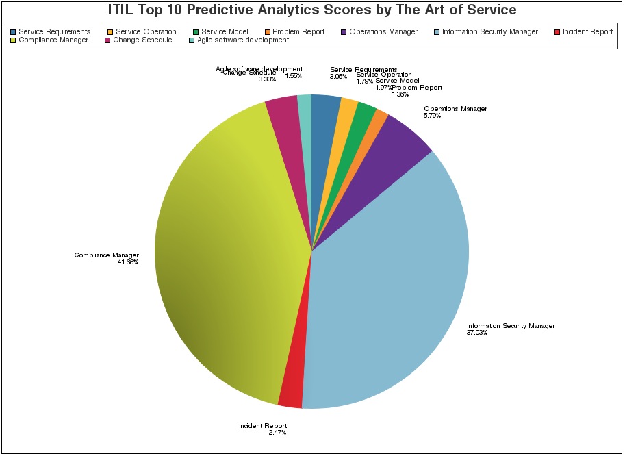 ITIL Top 10 Predictive Analytics Scores